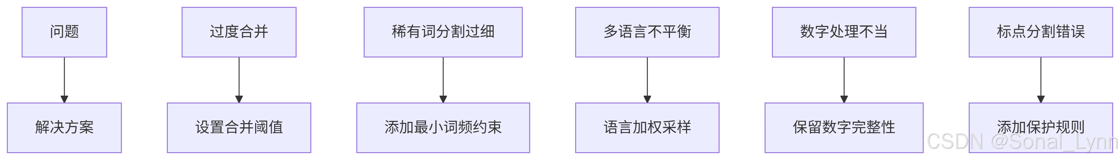 《从零构建大模型》系列（12）：BPE算法——大语言模型的分词基石-CSDN博客