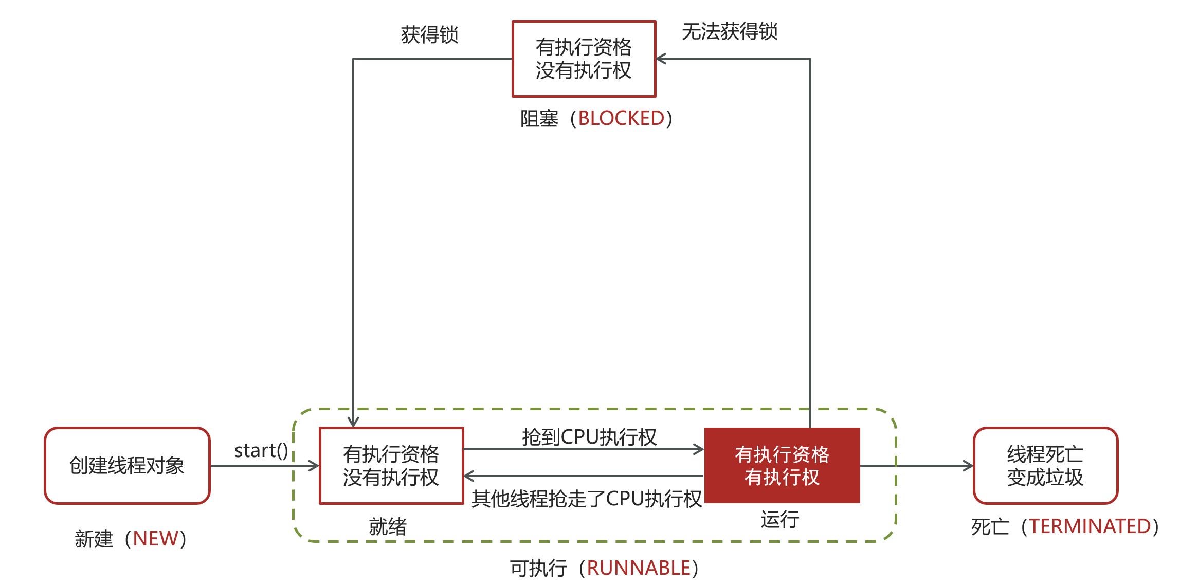阻塞状态