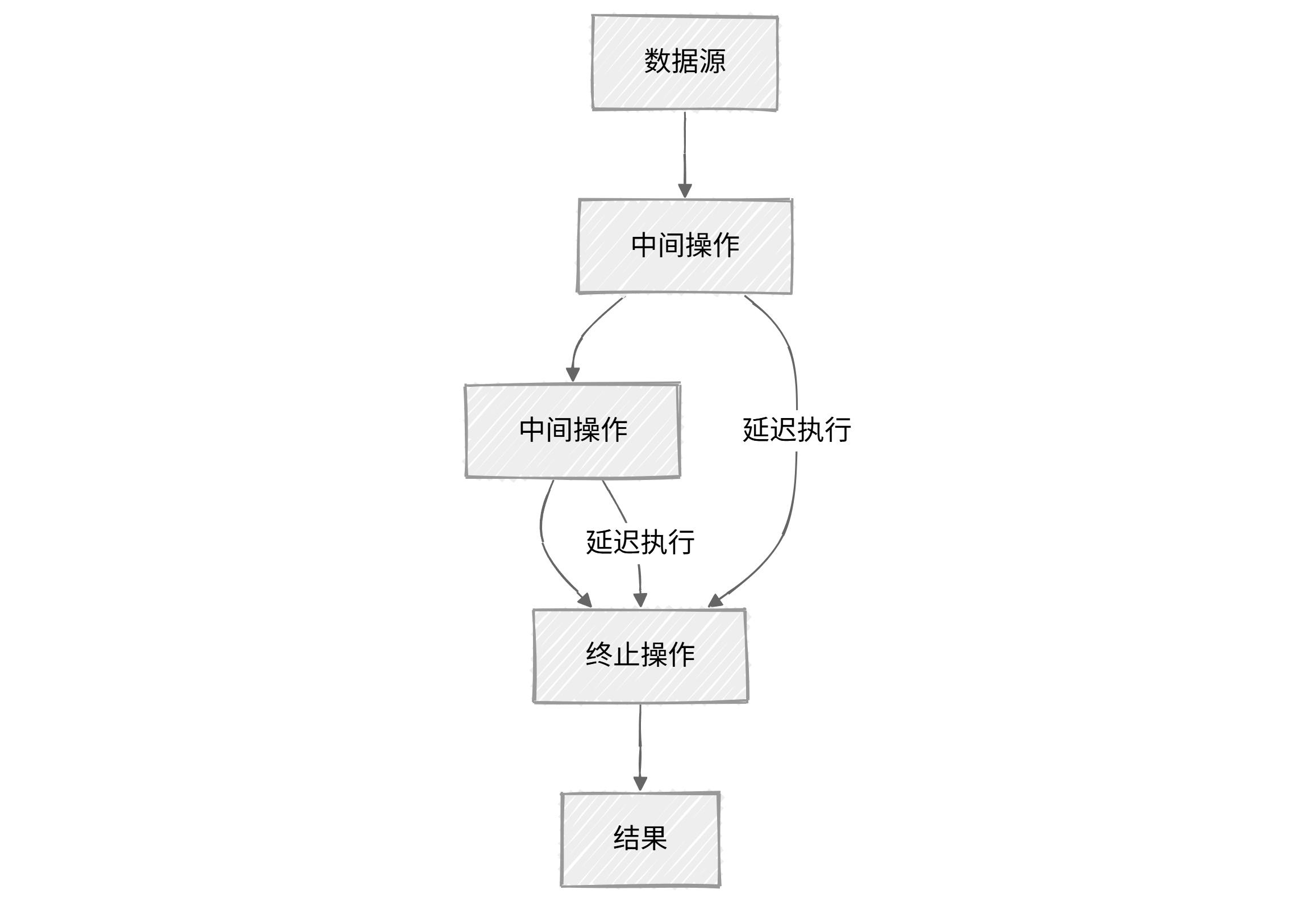 Stream API设计原则