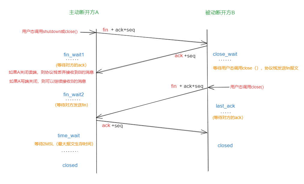 TCP四次挥手过程详解