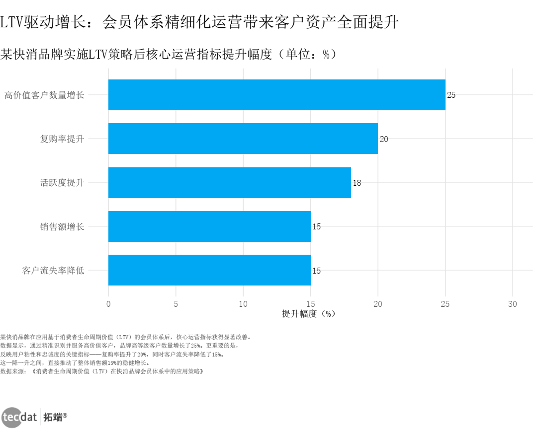 图表11 LTV策略驱动核心运营指标提升横向条形图