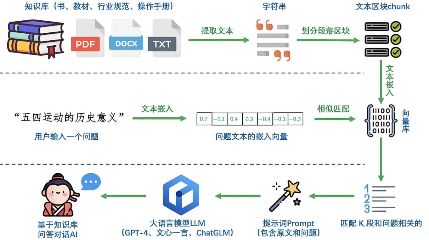 《避开99%的坑:从个人到企业级RAG的平滑升级架构指南》 _学习 rag 原理与企业级架构设计-CSDN博客