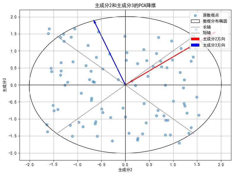 主成分2与主成分3的PCA降维