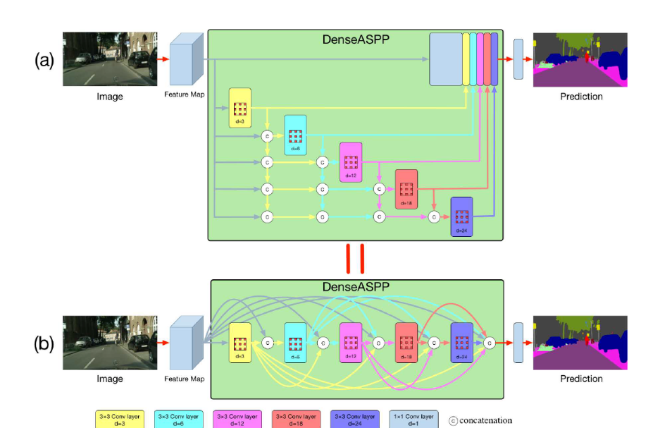 UNet 改进(6)：结合DenseASPP密集连接与多尺度特征提取-CSDN博客