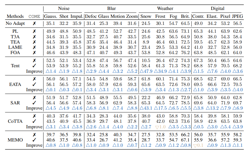 Table 1: Classification accuracy comparison on ImageNet-C (level 5).
