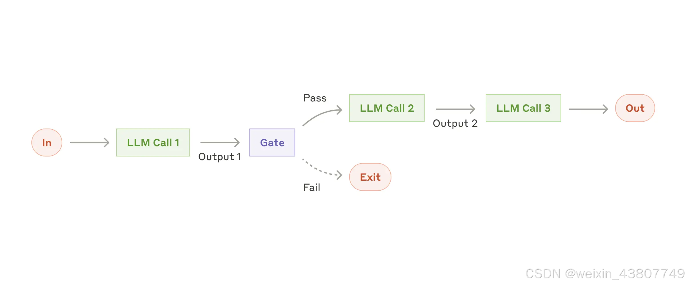 The prompt chaining workflow