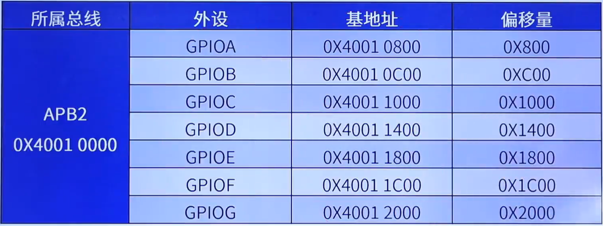 GPIO外设基地址及偏移量