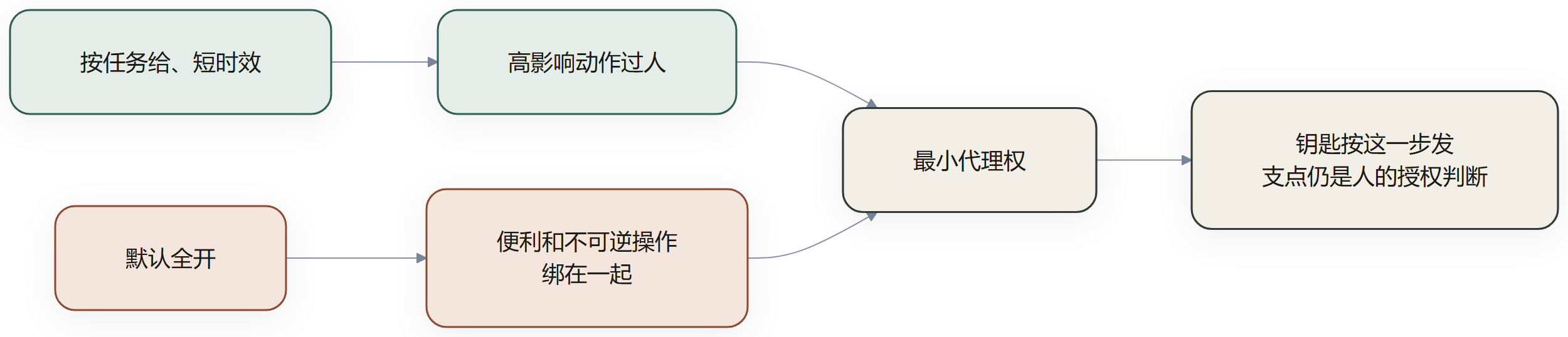 邮箱日历文件付款都能交给智能体，全开最省事，但不等于该拿齐钥匙