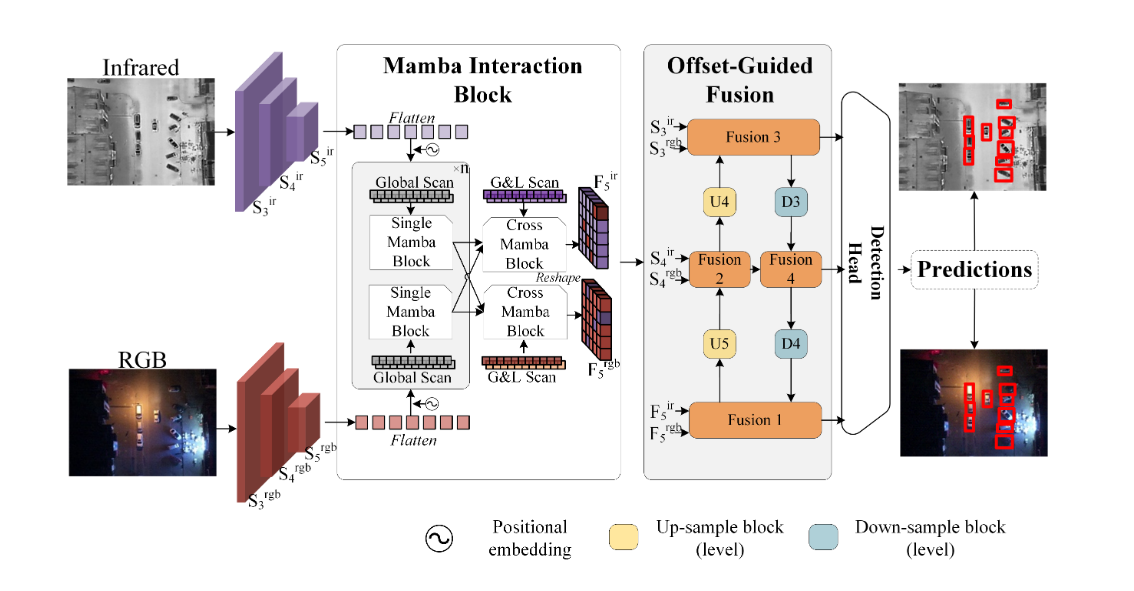 论文阅读：COMO: Cross-Mamba Interaction and Offset-Guided Fusion for ...