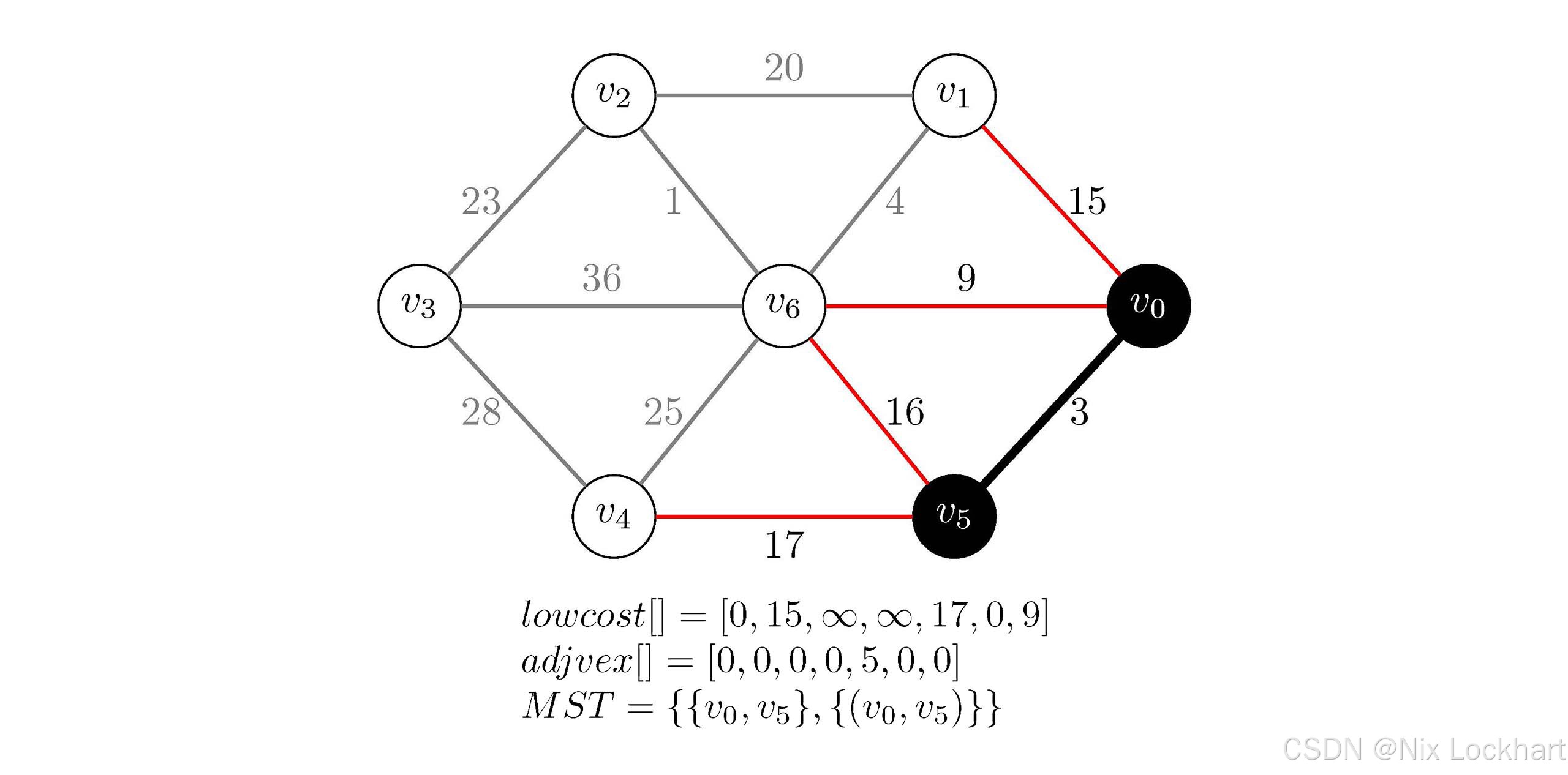 图16：Prim代码执行过程示意2
