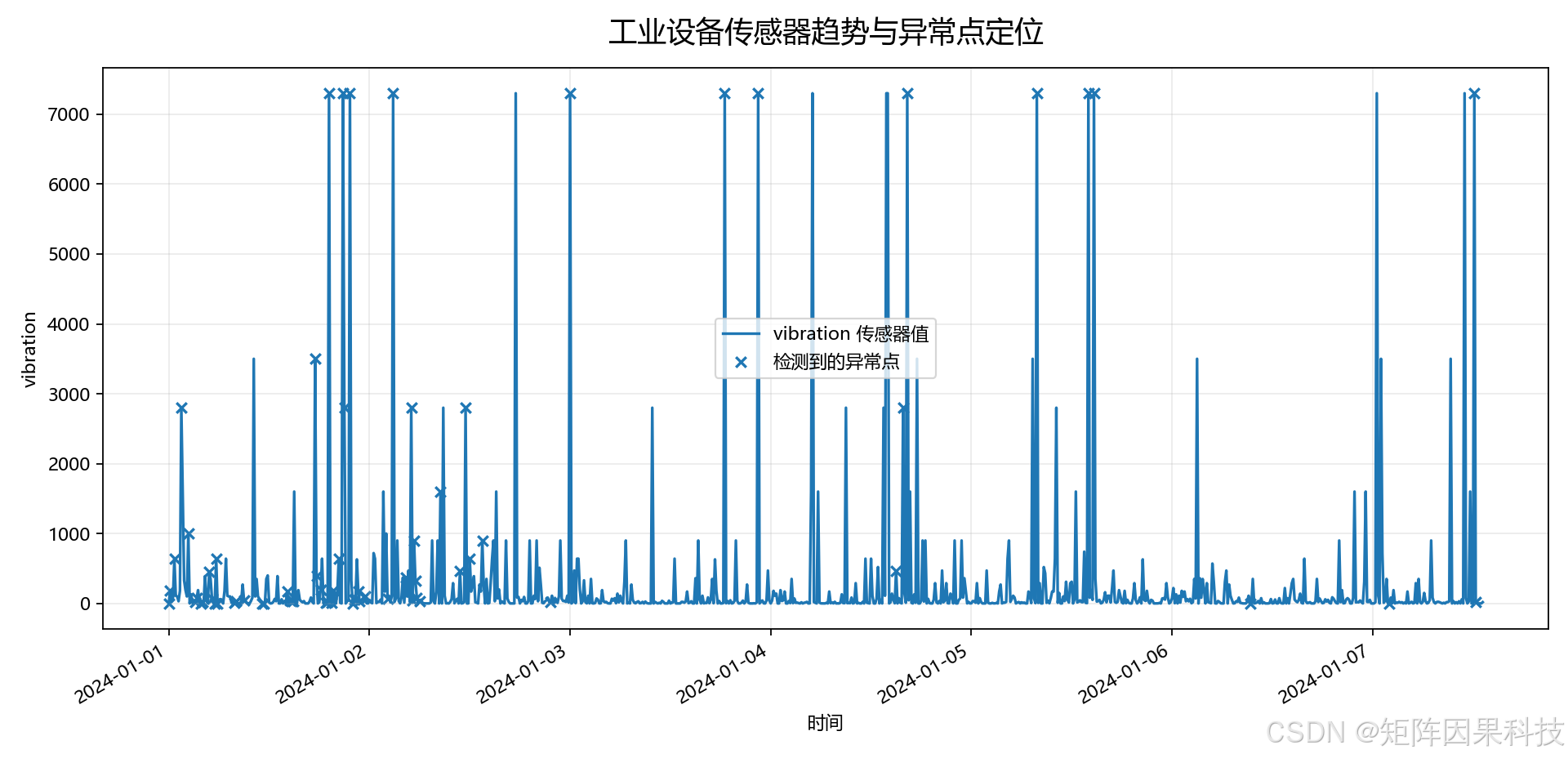 传感器趋势与异常点