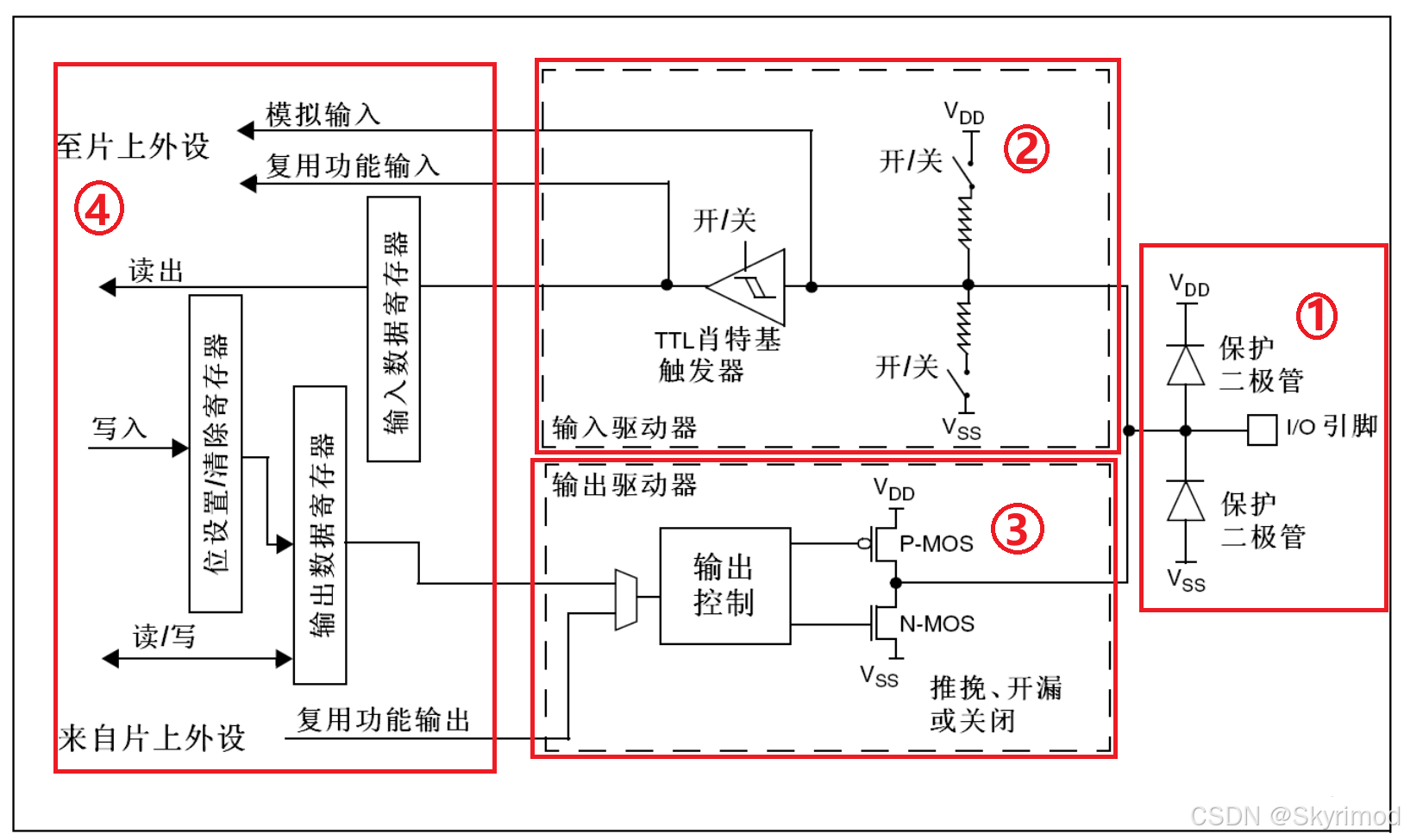 I/O接口基本结构