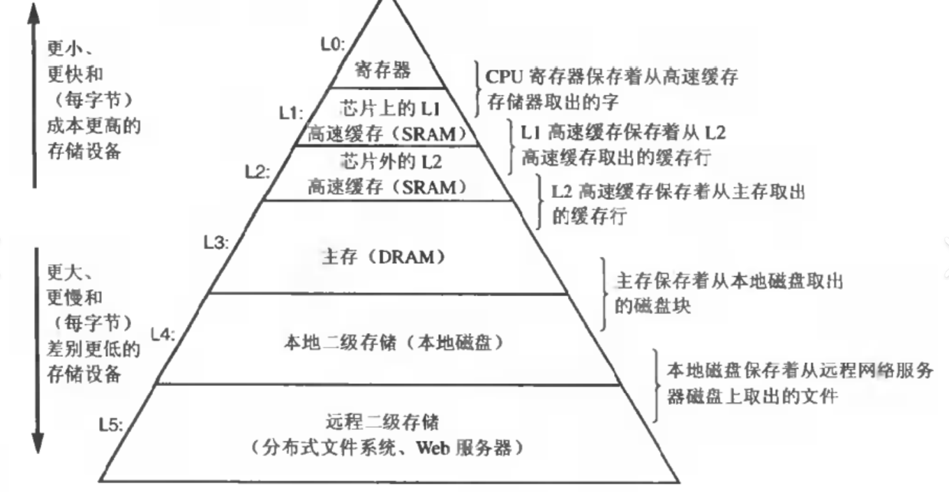 储存层次结构图