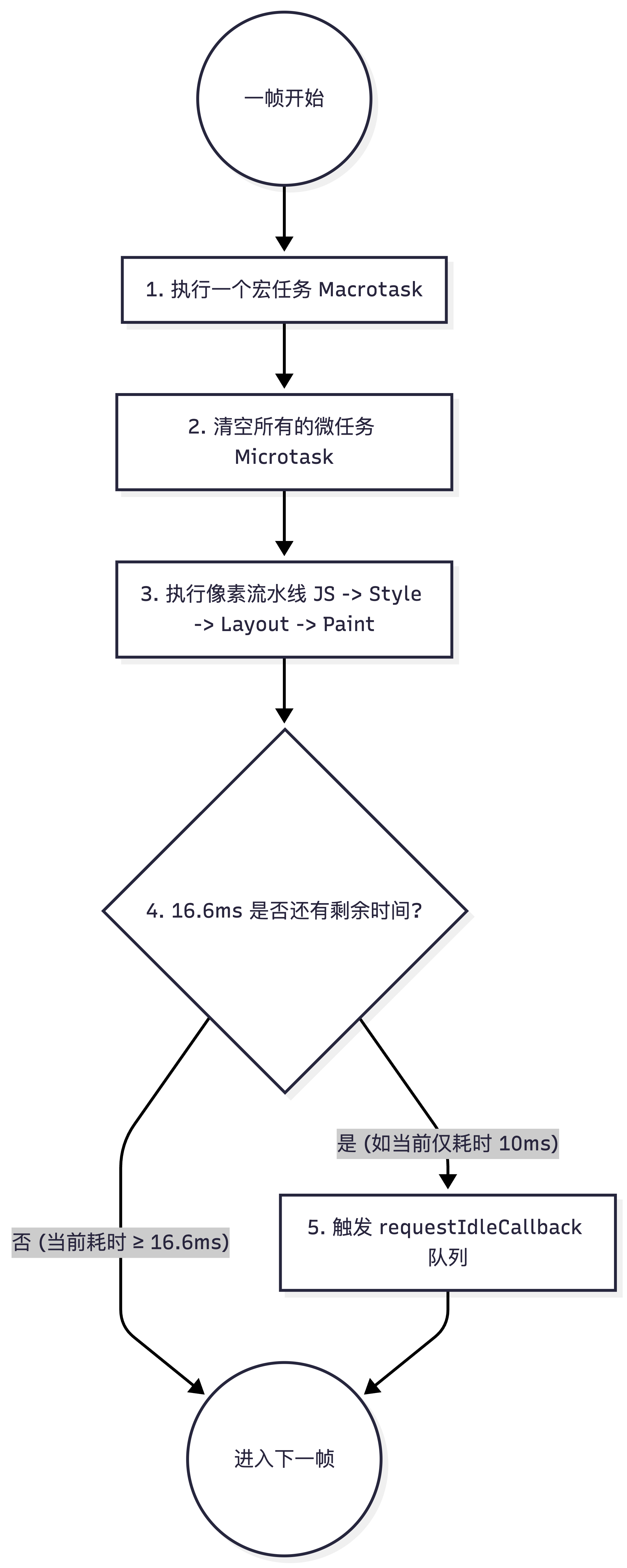 rIC流程图