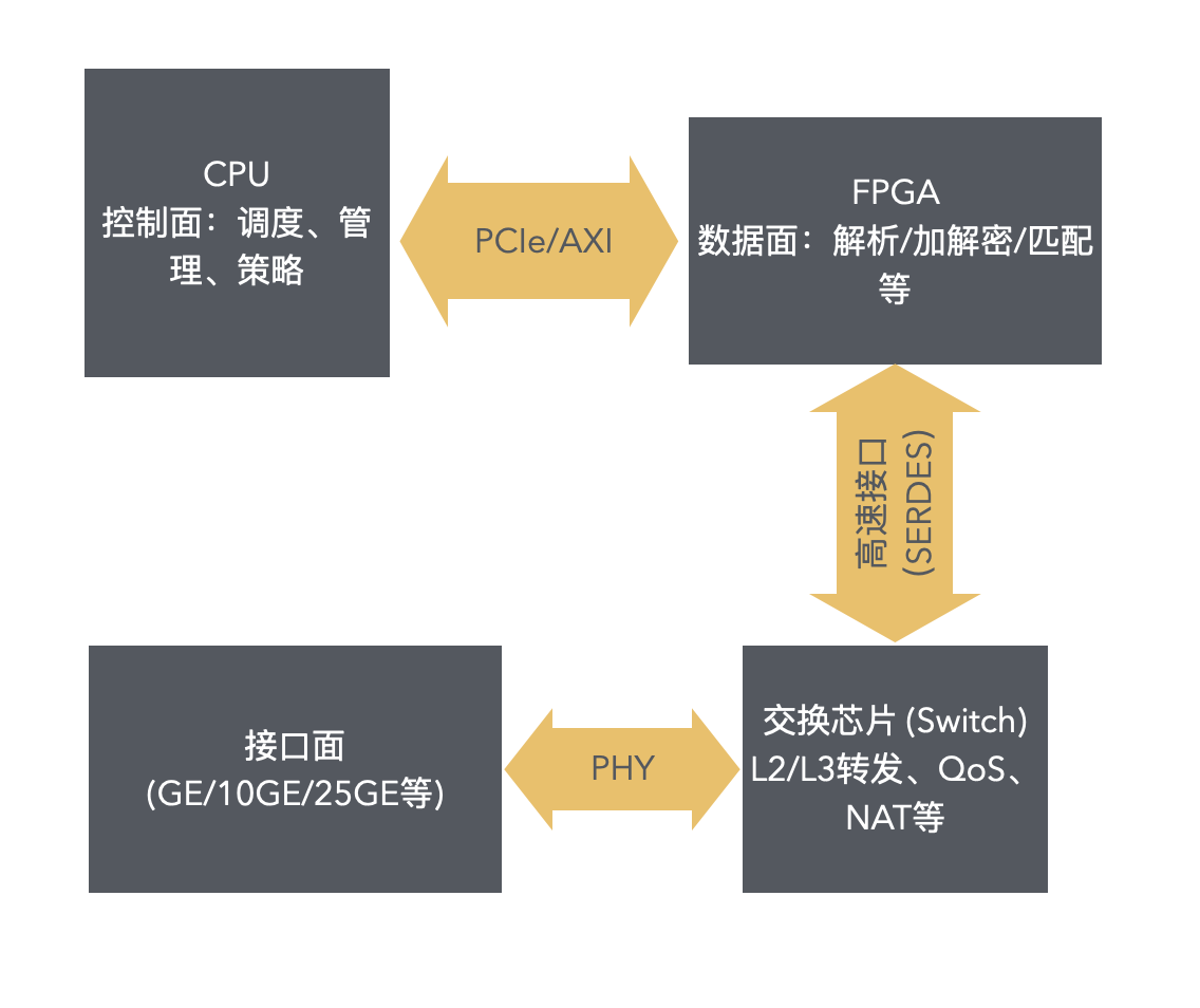 基于CPU+FPGA+交换芯片的异构计算硬件平台架构方案