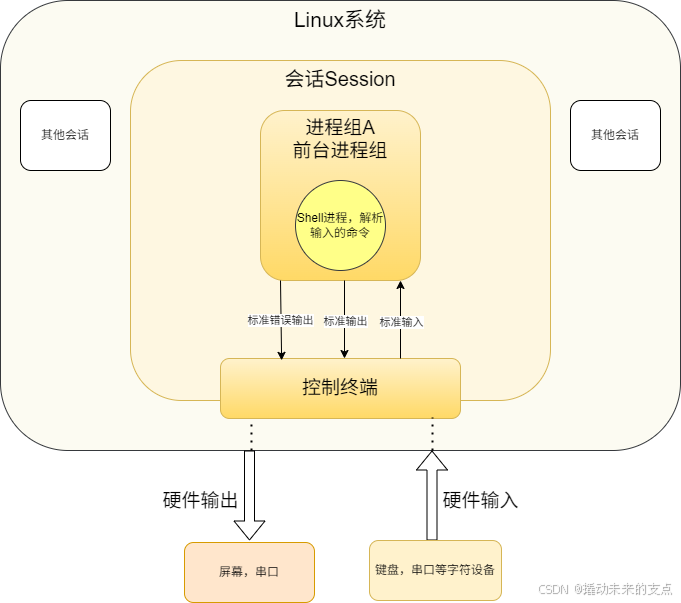 会话进程组与控制终端架构图-初始状态