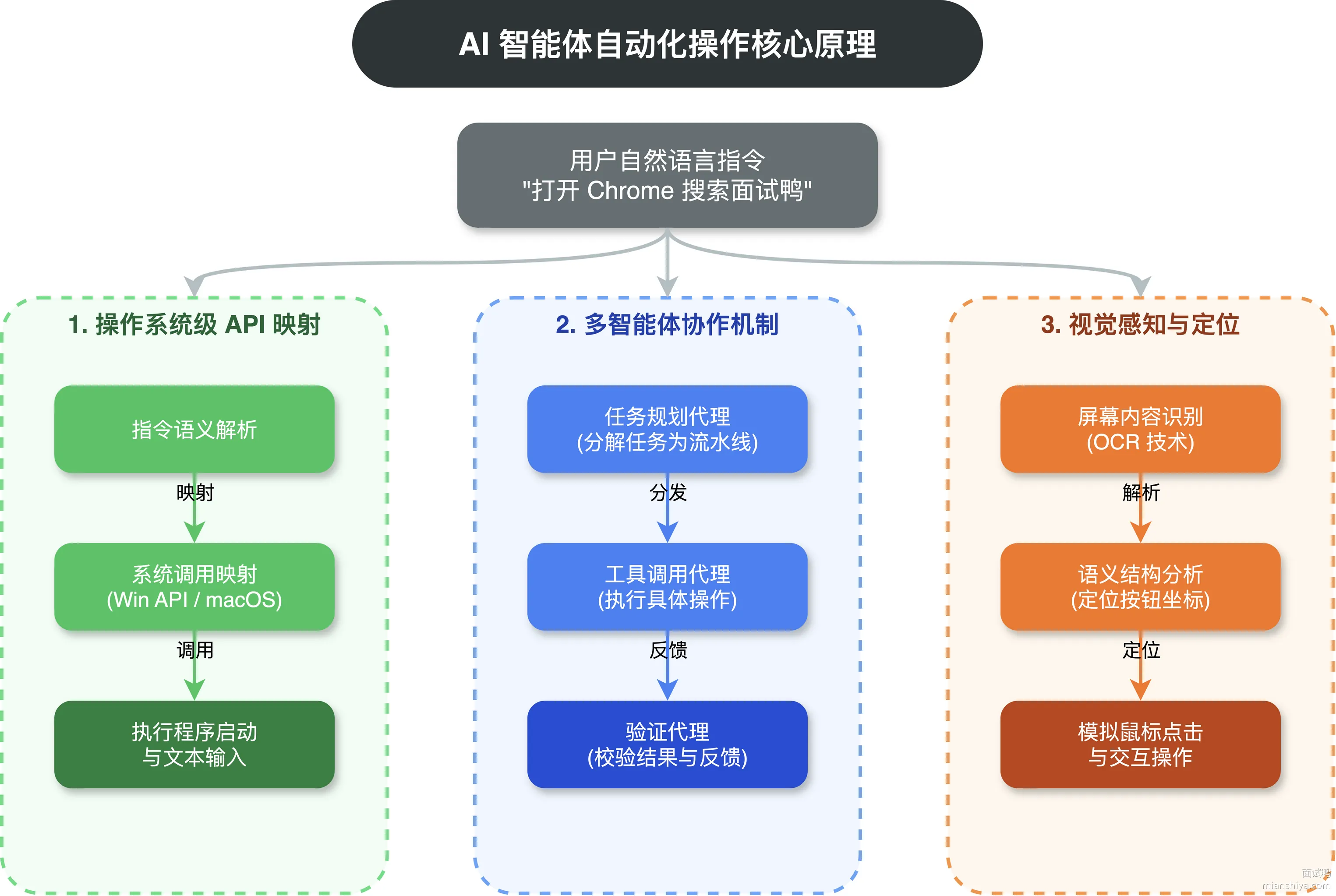 Computer Use 屏幕识别与操作