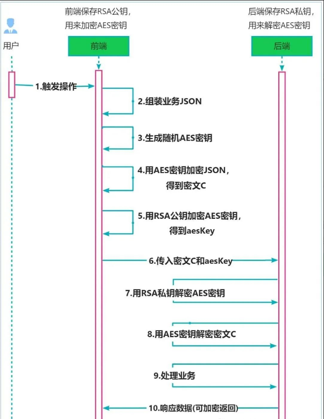 【附代码最全】SpringBoot前后端加密技巧全攻略_前后端加解密方案