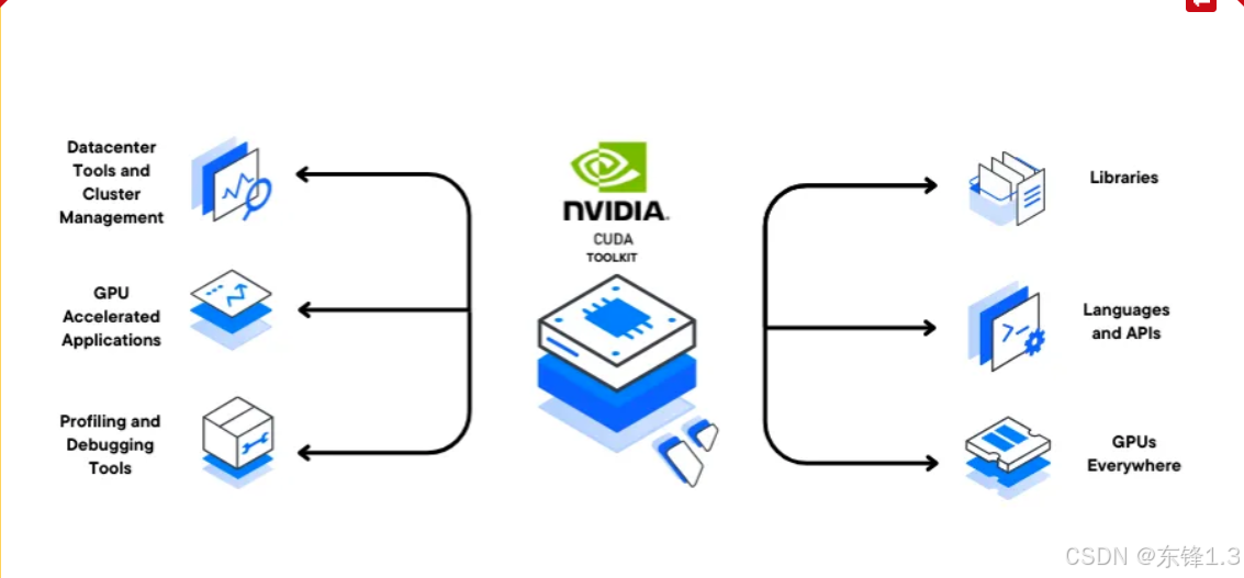 为什么 CUDA 经常和 NVIDIA（英伟达）一起被提及？_英伟达显卡都有cuda-CSDN博客