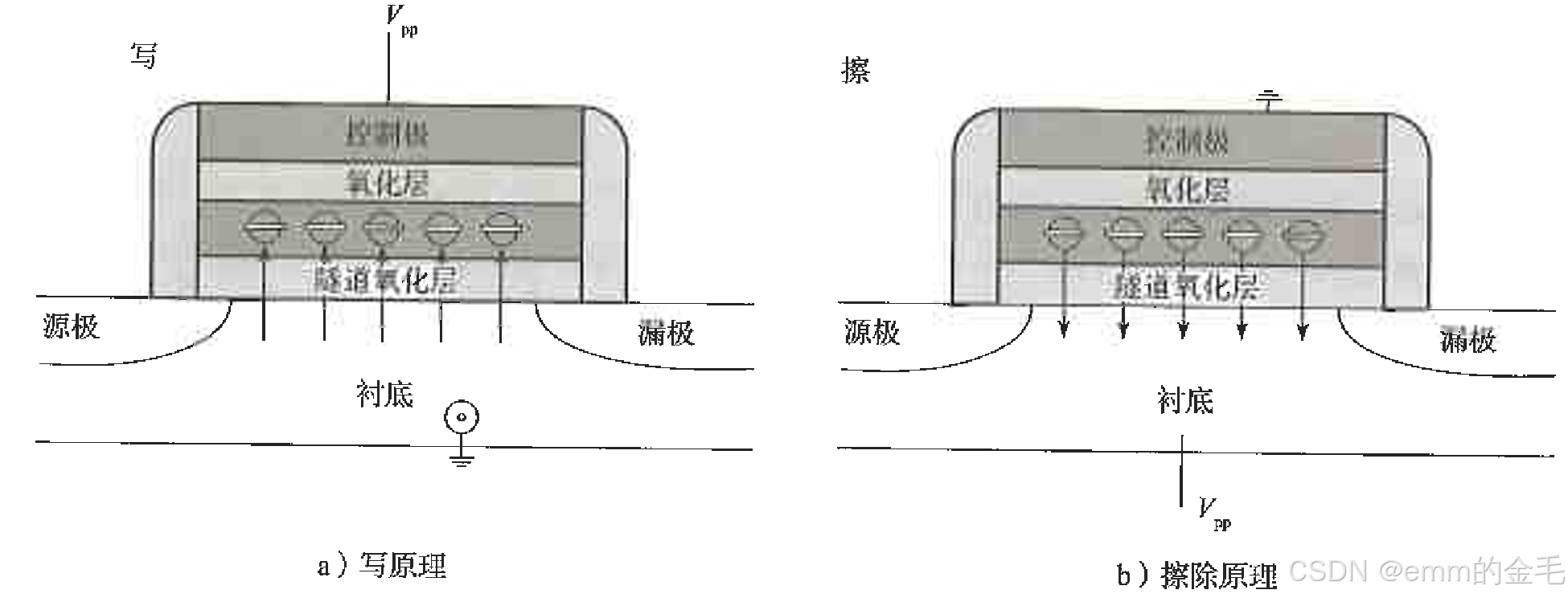 闪存系列——(1)闪存的基本组成_闪存的存储单元-CSDN博客