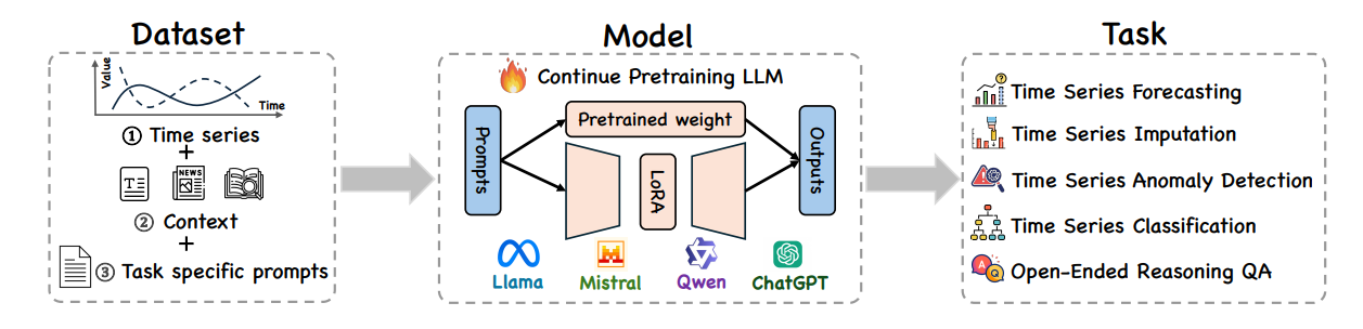 The overview of the proposed Time-MQA framework