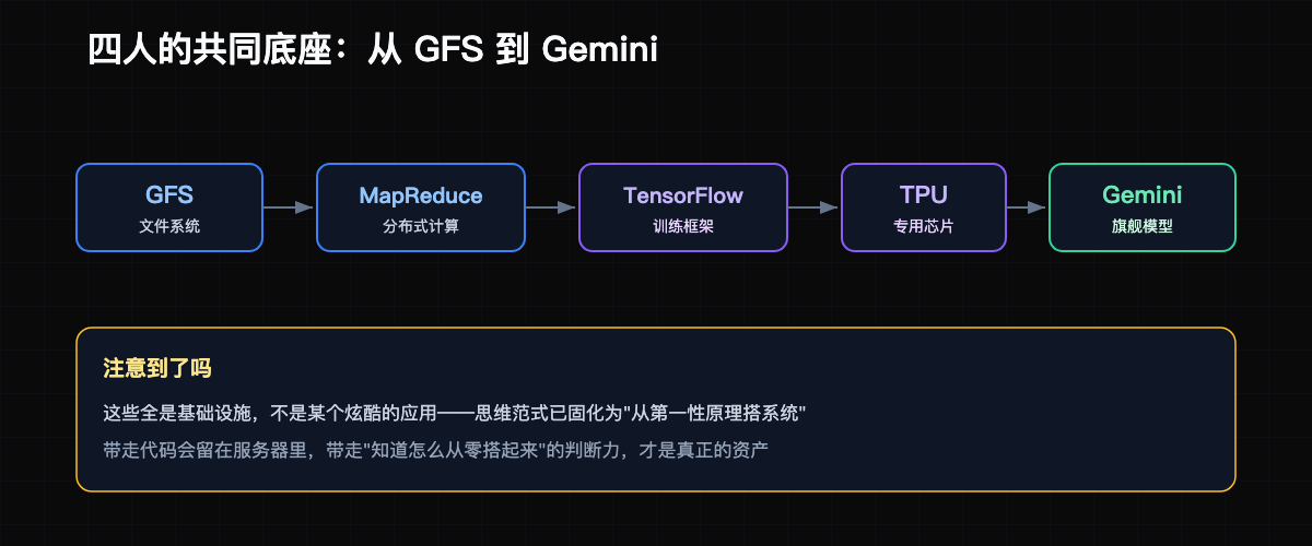 四人的共同底座:从 GFS 到 Gemini