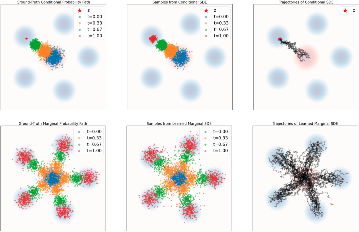 MIT6.S184 Flow Matching and Diffusion Models 笔记_边缘概率路径-CSDN博客