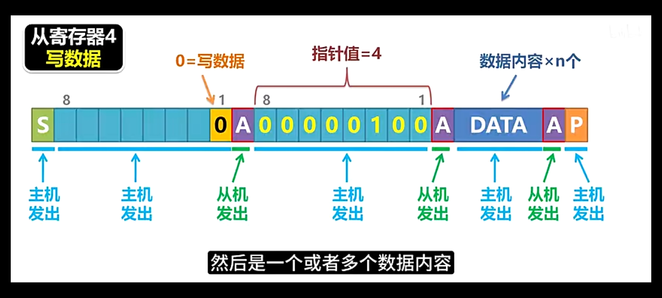 理解IIC时序-极简版_i2c时序-CSDN博客