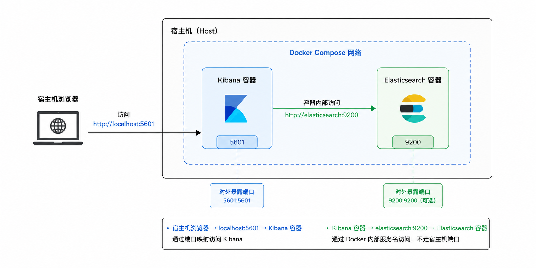 Docker Compose 网络访问示意图