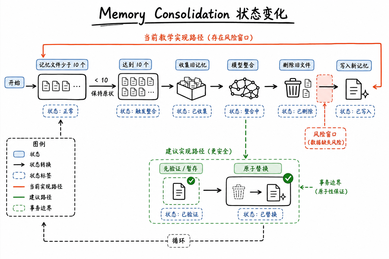 记忆数量达到阈值后,从多个文件进入重新合并状态