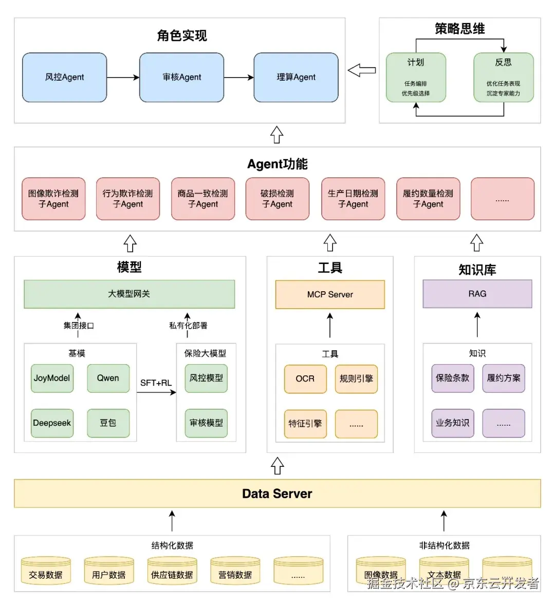 保险AI落地密码：技术实战分享