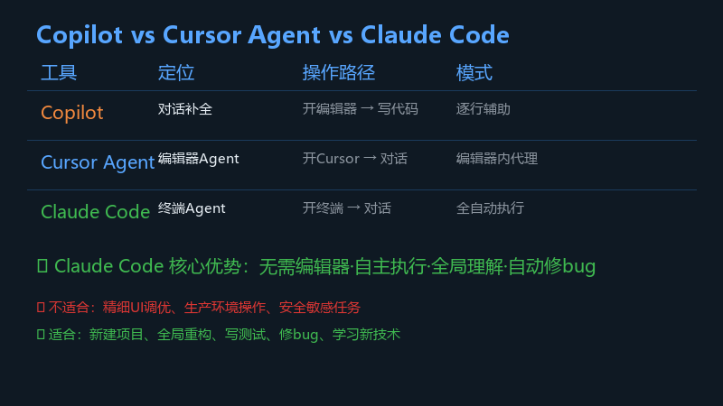 Copilot vs Cursor Agent vs Claude Code 三款工具定位对比：如何选择？