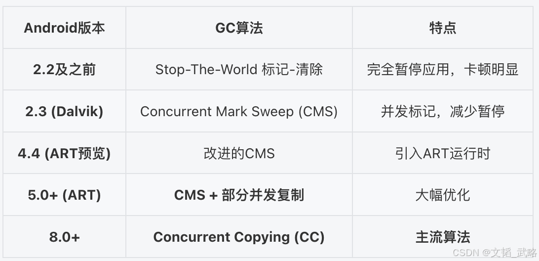 Android的GC演进历史