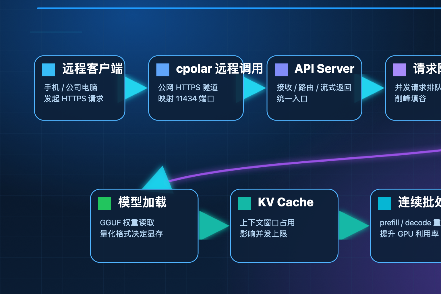 Ollama 架构全链路流程图