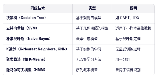 同级技术 类型 说明
决策树(Decision Tree) 基于规则的模型 如 CART、ID3
支持向量机(SVM) 基于几何间隔的模型 适用于小样本高维数据
朴素贝叶斯(Naive Bayes) 概率生成模型 基于贝叶斯定理
K近邻(K-Nearest Neighbors, KNN) 基于实例的学习 无显式训练过程
聚类算法(如 K-Means) 无监督学习方法 用于分组
隐马尔可夫模型(HMM) 序列概率模型 曾用于语音识别