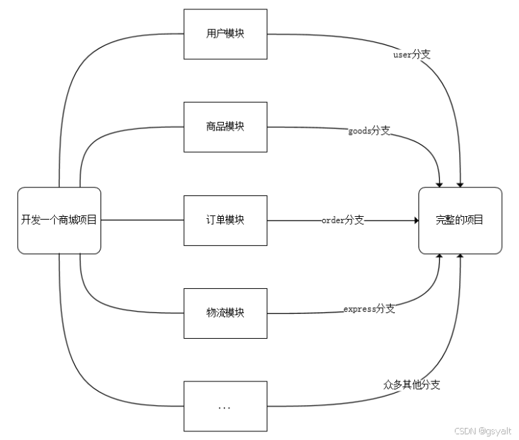 分支管理