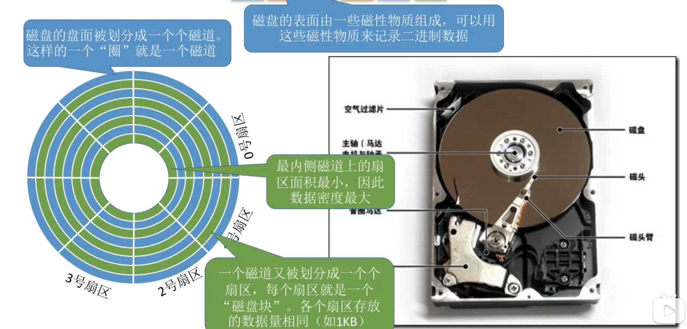 操作系统5.3.1 磁盘的结构_磁盘的第五磁道第七扇区-CSDN博客