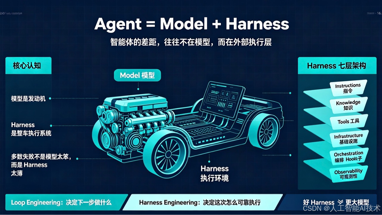 搞懂Harness,才是做好AI Agent的核心封面图