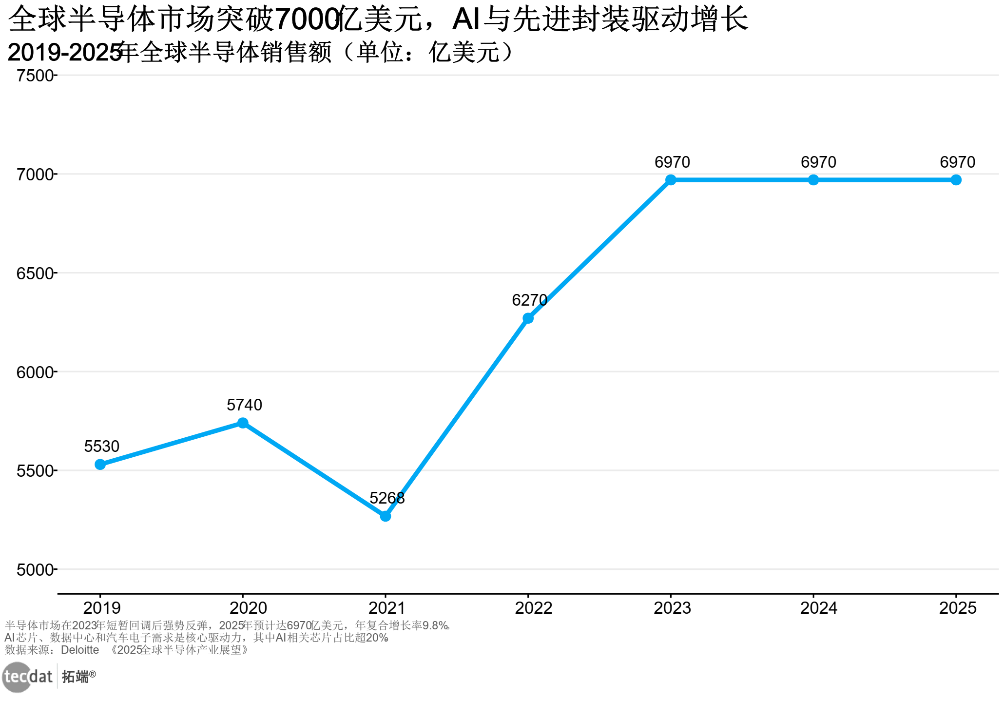 中国封测市场十年增长138%，2025年规模超3550亿元