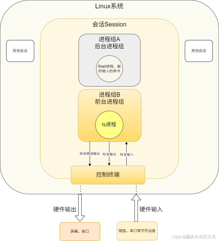 会话进程组与控制终端架构图-执行ls命令