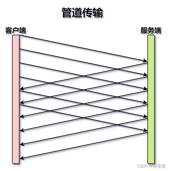 http协议各版本区别-CSDN博客