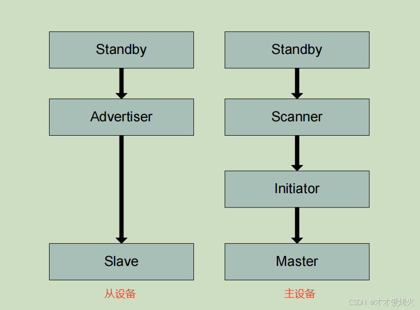 一、BLE简介、主从、广播、报文结构-CSDN博客