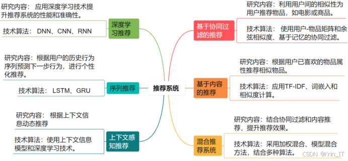 最新推荐系统方向本科毕业设计(论文)选题(2025-2026 届)