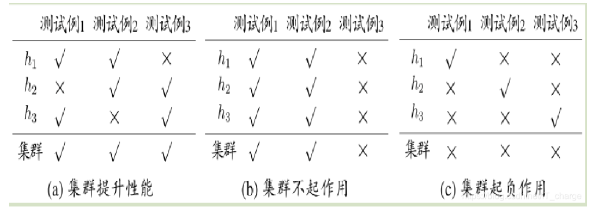 不同集成结果示例