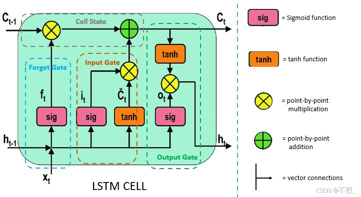 LSTM 门控结构示意
