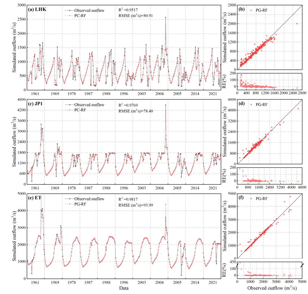 ![图 7 PC-RF 模型在三个水库出库流量模拟中的结果](Figure 7 对应示意)