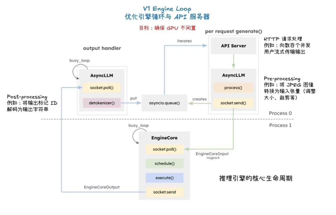 大模型加速秘籍:vLLM V1引擎优化技术深度解析,建议收藏_vllm优化技术-CSDN博客