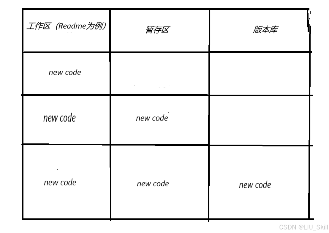 Git版本控制系统---本地操作（万字详解！）