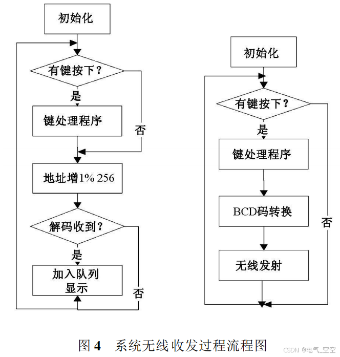 基于单片机的无线智能窗帘控制器的设计