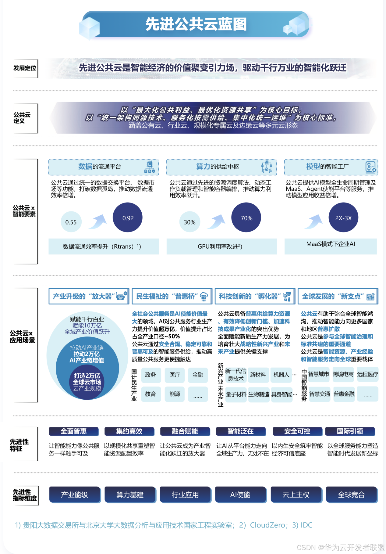 【公共云三十问 之九】先进公共云的发展蓝图包括哪些方面？